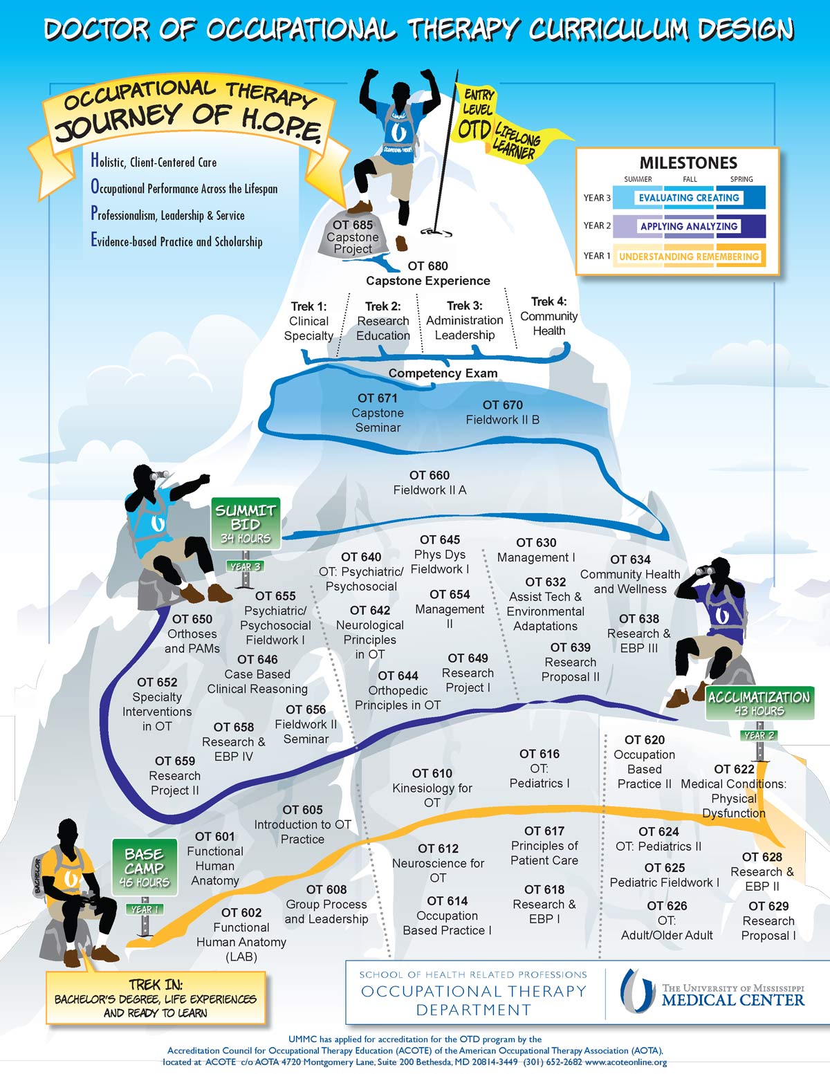 Infographic showing a mountain-path journey of a Doctor of Occupational Therapy curriculum, from foundational courses and fieldwork to milestones, competency exam, and OTD capstone completion. Details in the image long description.